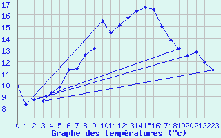 Courbe de tempratures pour Dragasani