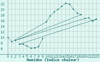 Courbe de l'humidex pour Montauban (82)