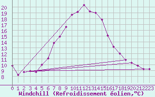 Courbe du refroidissement olien pour Zenica