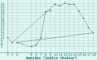 Courbe de l'humidex pour Chios Airport