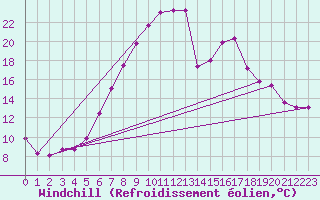 Courbe du refroidissement olien pour Raciborz
