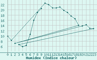 Courbe de l'humidex pour Courtelary