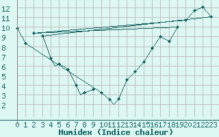 Courbe de l'humidex pour Yellowknife, N. W. T.