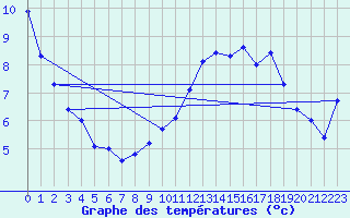 Courbe de tempratures pour Senzeilles-Cerfontaine (Be)