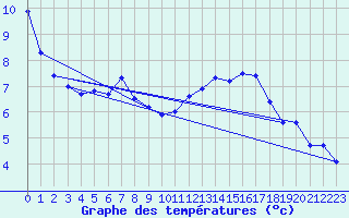 Courbe de tempratures pour Gersau