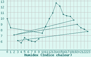 Courbe de l'humidex pour Le Mesnil-Esnard (76)