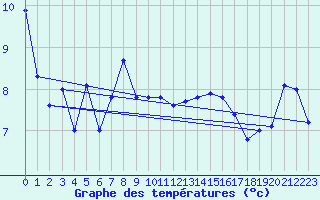 Courbe de tempratures pour Aigle (Sw)
