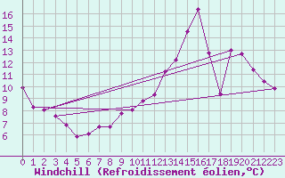 Courbe du refroidissement olien pour Pomrols (34)