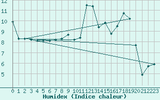 Courbe de l'humidex pour Vliermaal-Kortessem (Be)