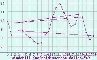 Courbe du refroidissement olien pour Blesmes (02)