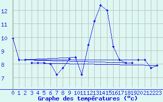 Courbe de tempratures pour Brigueuil (16)