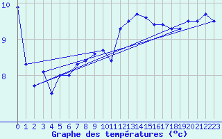 Courbe de tempratures pour Vinga