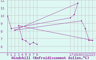Courbe du refroidissement olien pour Elsenborn (Be)