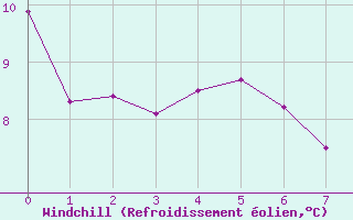 Courbe du refroidissement olien pour Corrientes Aero.