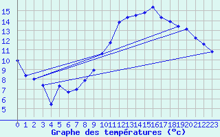 Courbe de tempratures pour Saint-Girons (09)