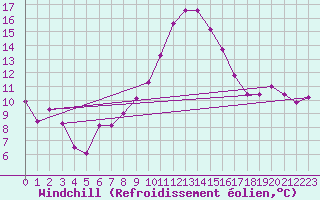 Courbe du refroidissement olien pour Grenoble/St-Etienne-St-Geoirs (38)