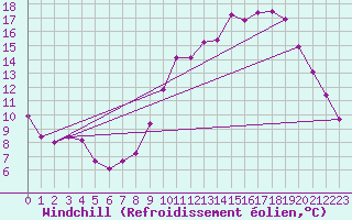 Courbe du refroidissement olien pour Connerr (72)