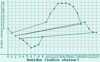 Courbe de l'humidex pour Bruxelles (Be)