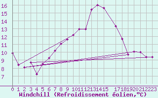 Courbe du refroidissement olien pour Pajares - Valgrande