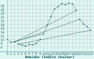 Courbe de l'humidex pour Reims-Prunay (51)