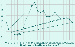 Courbe de l'humidex pour Boulmer