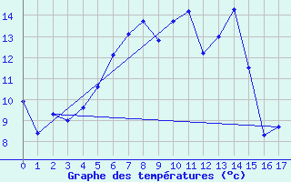 Courbe de tempratures pour Blahammaren