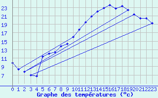 Courbe de tempratures pour Montlimar (26)