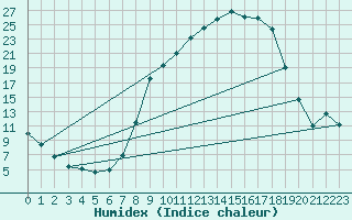 Courbe de l'humidex pour Andjar