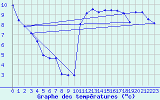 Courbe de tempratures pour Shobdon