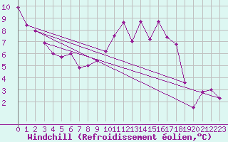 Courbe du refroidissement olien pour Villacoublay (78)