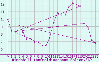 Courbe du refroidissement olien pour Ried Im Innkreis