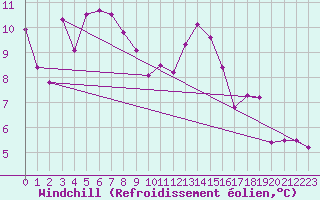 Courbe du refroidissement olien pour Moenichkirchen