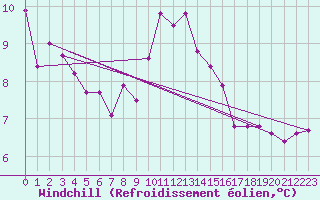 Courbe du refroidissement olien pour Croisette (62)