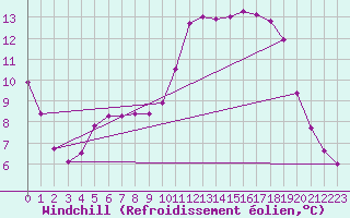 Courbe du refroidissement olien pour Trgueux (22)