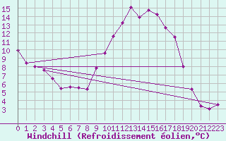 Courbe du refroidissement olien pour Cassis (13)
