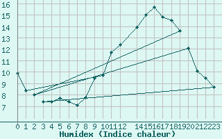 Courbe de l'humidex pour Belfort-Dorans (90)