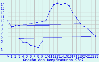 Courbe de tempratures pour Six-Fours (83)