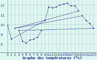 Courbe de tempratures pour Besn (44)