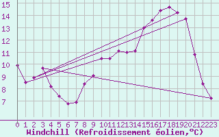 Courbe du refroidissement olien pour Montret (71)