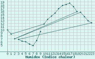 Courbe de l'humidex pour Biarritz (64)