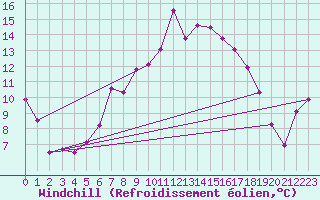 Courbe du refroidissement olien pour Hoernli