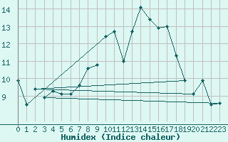 Courbe de l'humidex pour Aviemore