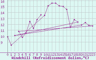 Courbe du refroidissement olien pour Cap Bar (66)