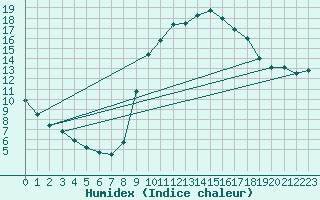 Courbe de l'humidex pour Boulc (26)