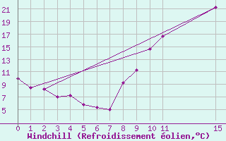 Courbe du refroidissement olien pour Dole-Tavaux (39)