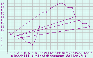 Courbe du refroidissement olien pour Evionnaz