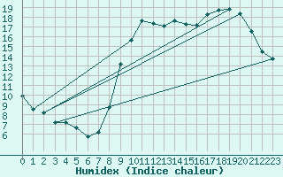 Courbe de l'humidex pour Renwez (08)