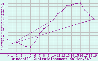 Courbe du refroidissement olien pour Altdorf