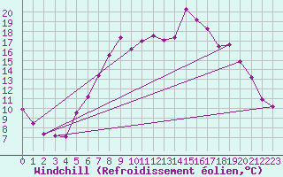 Courbe du refroidissement olien pour Waibstadt
