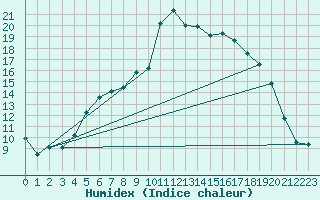 Courbe de l'humidex pour Foellinge